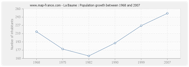 Population La Baume